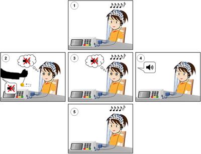 Hypnotic Induction of Deafness to Elementary Sounds: An Electroencephalography Case-Study and a Proposed Cognitive and Neural Scenario